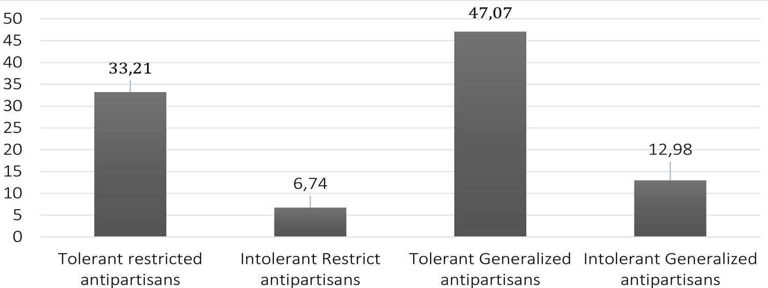 From Antipetismo to Generalized Antipartisanship: The Impact of ...
